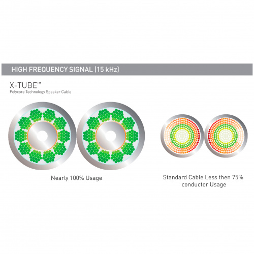QED XT40i Pre-Term Speaker Cable 5.0m (QE1455)